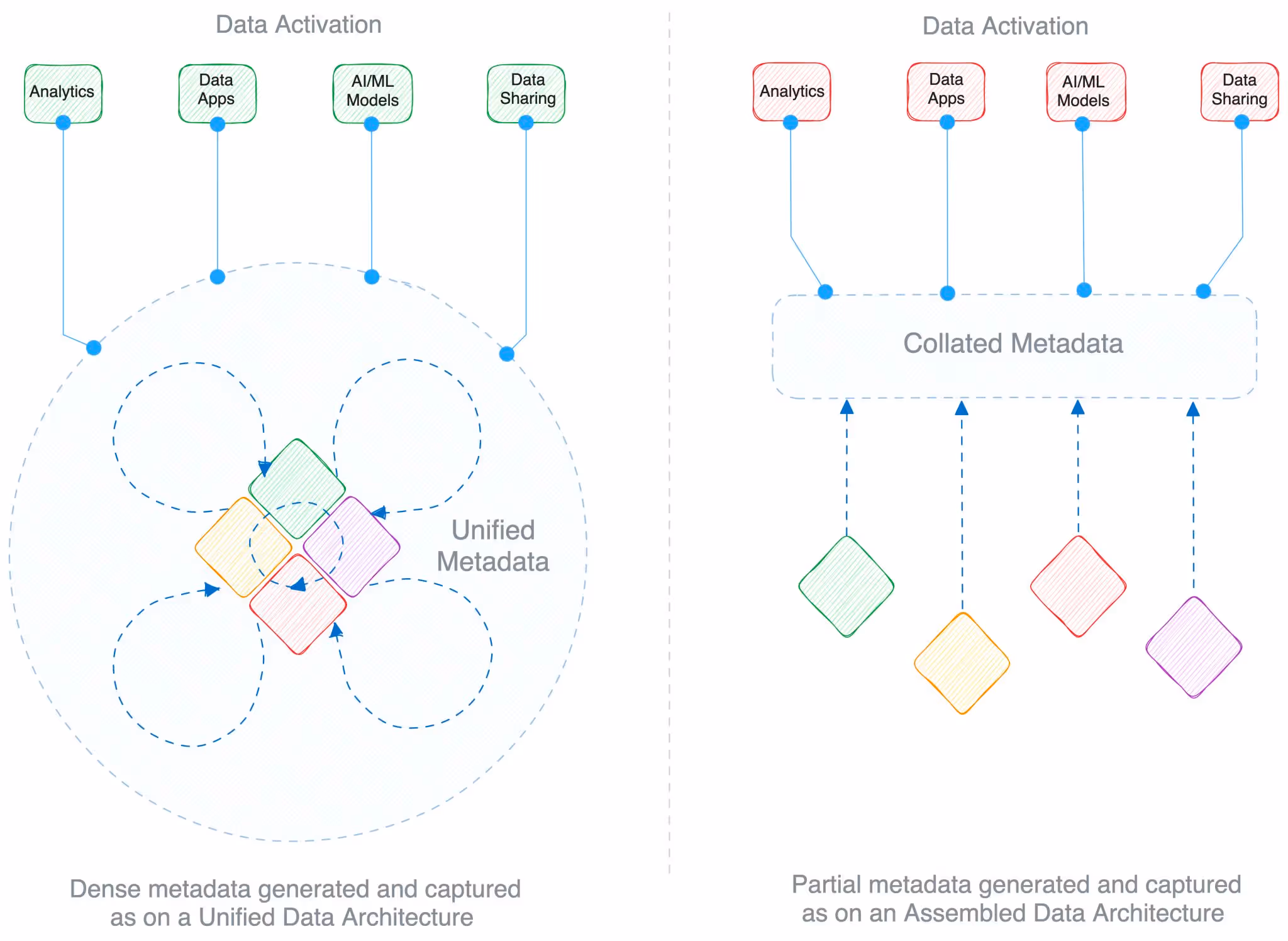 Assembled and unified systems both follow different approaches for metadata management. 