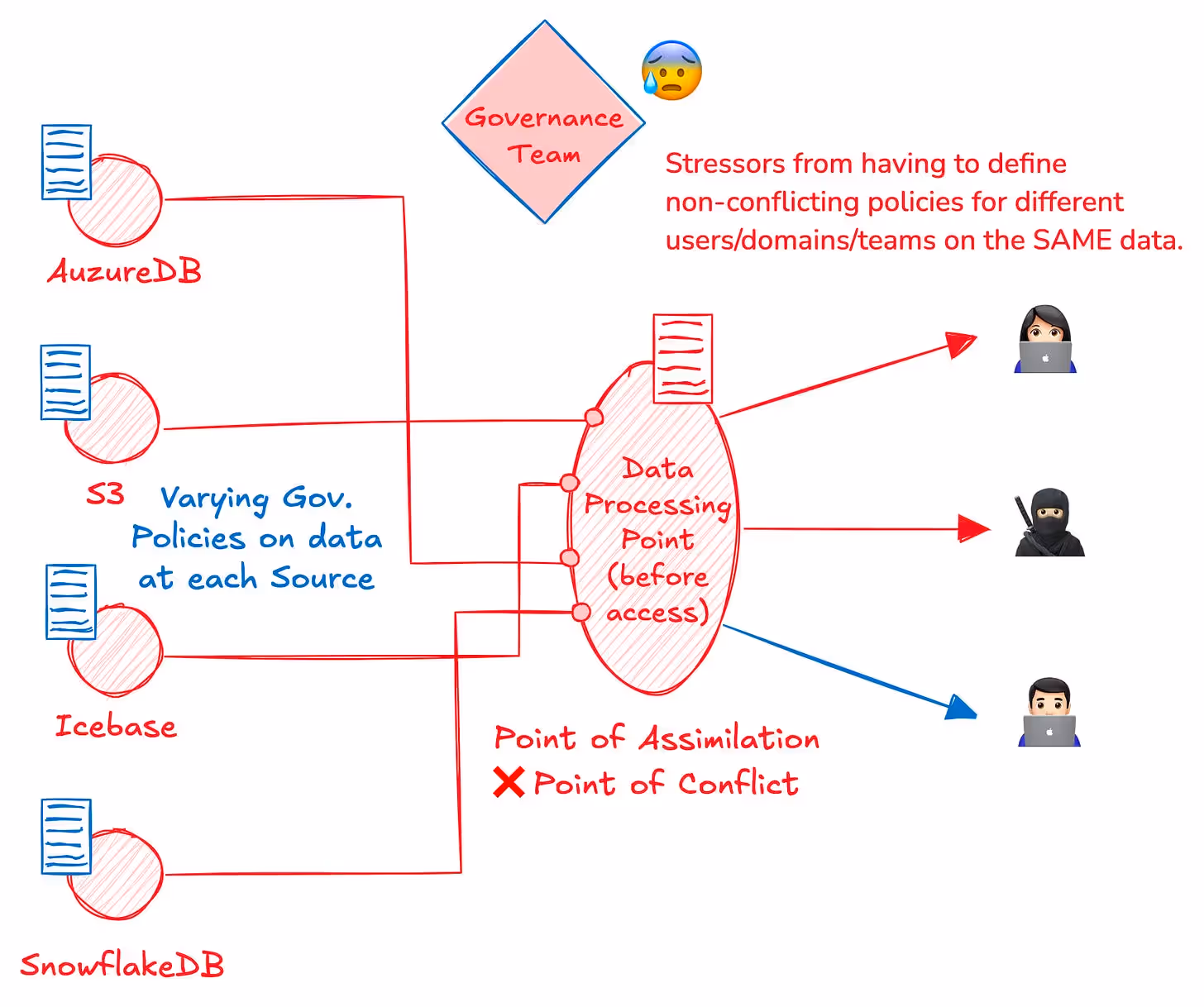 The assimilation model suffers from issues such as non-compliance, insufficient encryption, and inconsistent role access. 