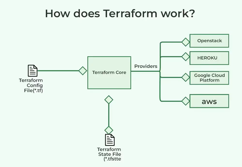 This flow diagram shows Terraform config files, core engine, providers, and integration with AWS, Google Cloud, Heroku, and OpenStack using infrastructure as code.