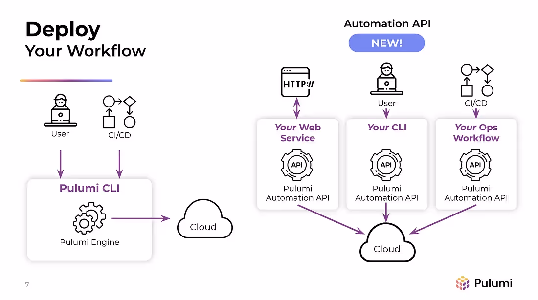 The diagram shows Pulumi deployment workflows using CLI and Automation API for cloud infrastructure, supporting web services, custom CLIs, and CI/CD pipelines.