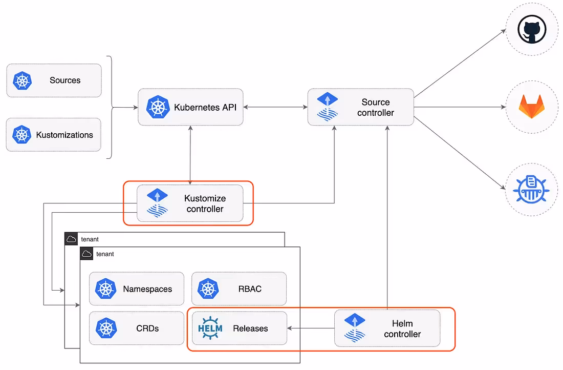 Flux GitOps architecture diagram showing Kubernetes integration with Source, Kustomize, and Helm controllers for automated configuration and deployment from Git repositories.
