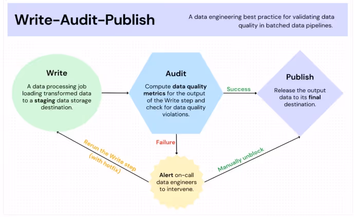  Future-Proofing Data Architecture for Better Data Quality