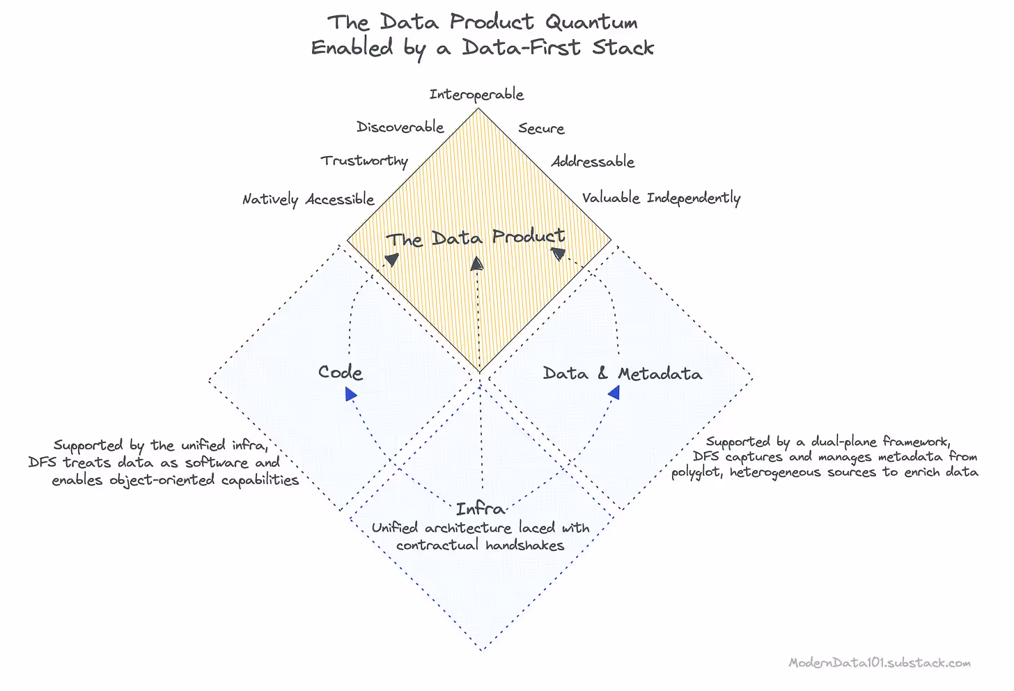 Visualising 'The Data Product Quantum,' the diagram effectively illustrates the interplay of Code, Data & Metadata, and underlying Infrastructure in its formation.