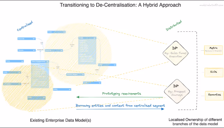 Diagram to demonstrate the transition towards decentralisation with a hybrid model.