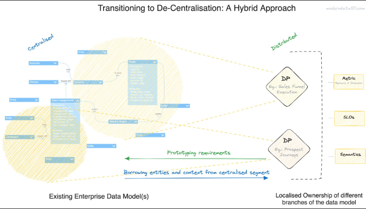 Diagram to demonstrate the transition towards decentralisation with a hybrid model.