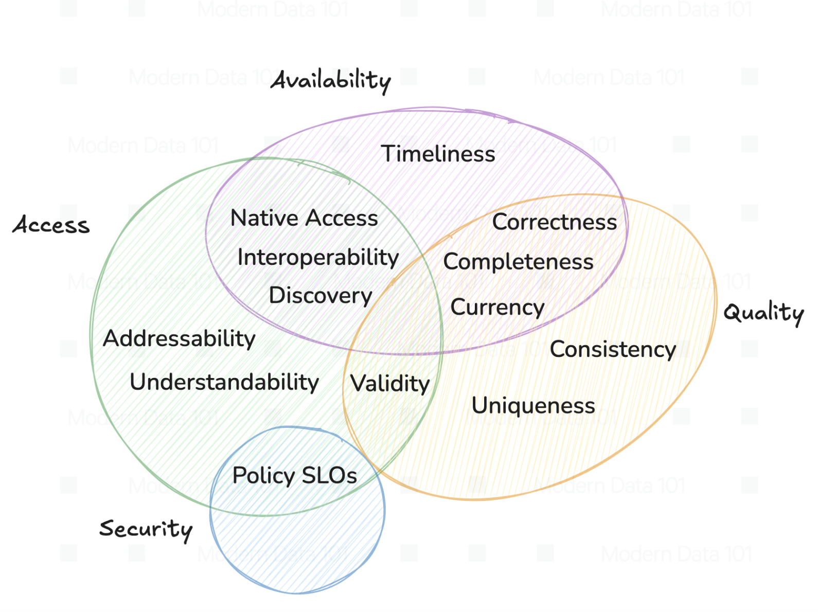 Flow to demonstrate the right balance of governance in data products.
