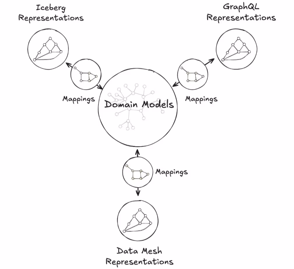 Model Once, Represent Everywhere: UDA (Unified Data Architecture) at Netflix