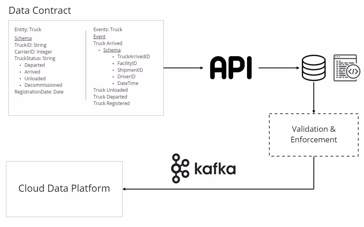 The image illustrates components of a data contract, showing a 'Truck' entity with its schema, a 'Truck Event' schema, and data flowing through an API. Validation and enforcement mechanisms are highlighted, with Kafka mentioned as a technology for implementation.