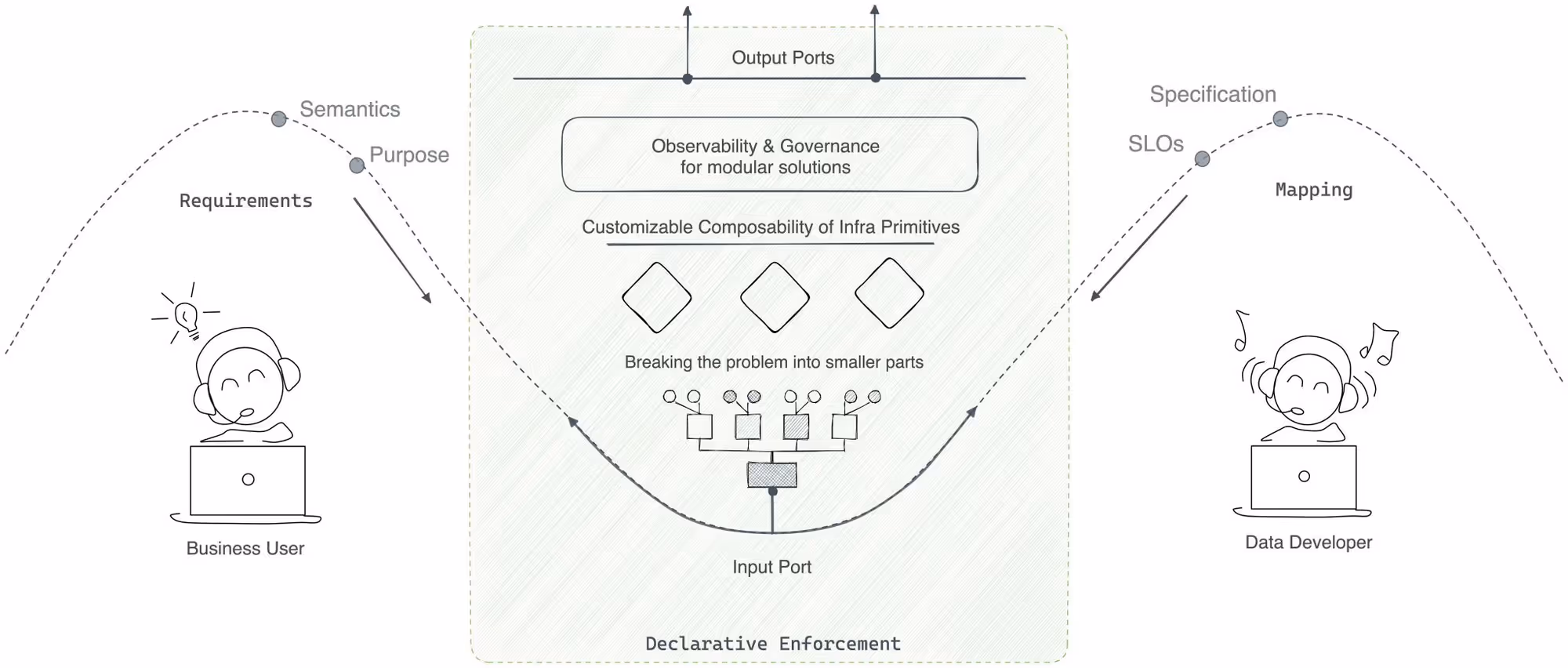 Thriving in the Agentic Era: A Case for the Data Developer Platform