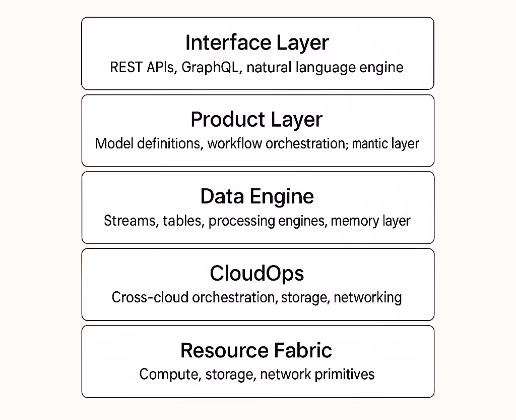 The Open Planes of Data Architecture