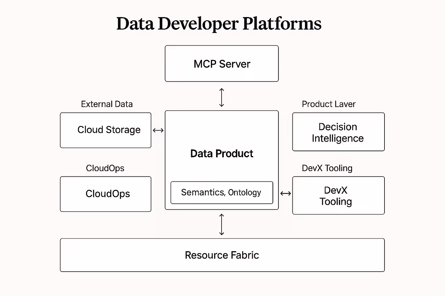Data Developer Platform Flowchart
