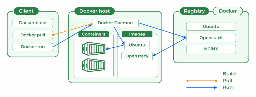 The image illustrates a high-level architecture of Docker, illustrating how different components interact.