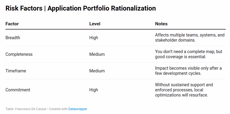 Application Portfolio Rationalization