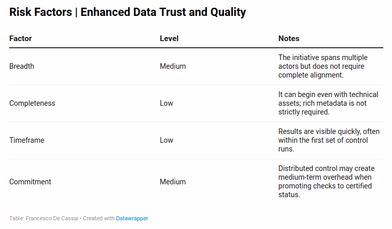 Enhanced Data Trust and Quality