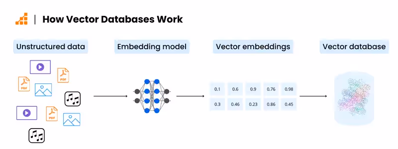 Diagram explaining how vector databases work by storing and retrieving embeddings for text, images, and other modalities using similarity search to enable AI-native, semantic querying.