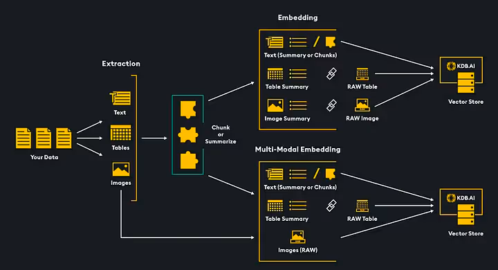 Architecture diagram illustrating multimodal retrieval for RAG using images and text, combining vector search, encoders, and cross-modal grounding for enhanced generative responses.