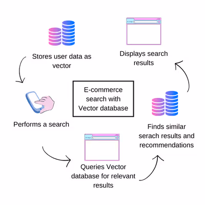 Visualization of how vector databases use high-dimensional embeddings to match user context with semantically relevant content, enabling real-time personalised recommendations based on interaction history and preferences.