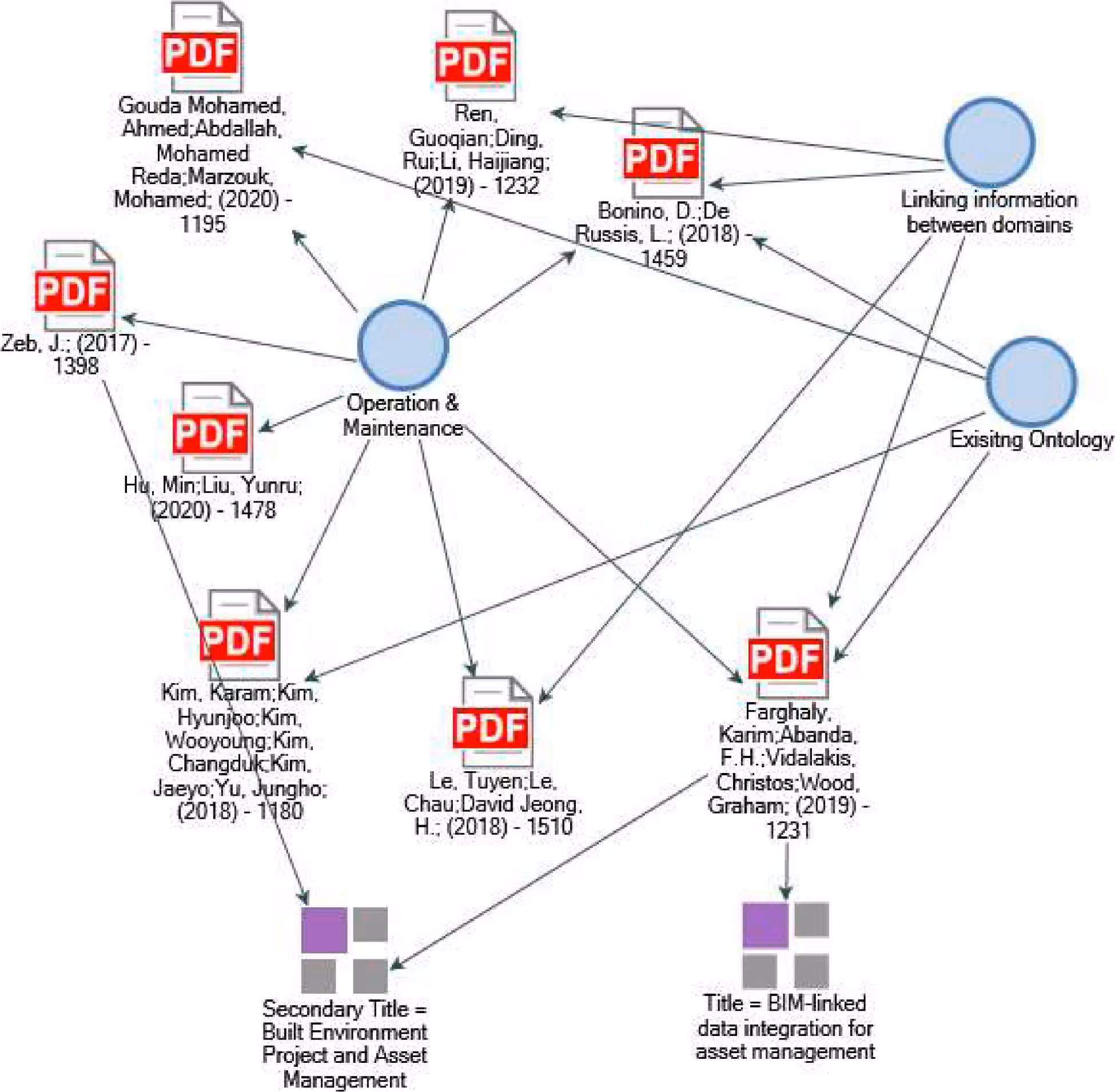 Network diagram visualising the semantic relationship between research papers on ontology use in AEC (Architecture, Engineering, and Construction), highlighting key nodes like 'Operation & Maintenance,' 'Existing Ontology,' and 'Linking information between domains,' with PDF references connected by directional arrows indicating knowledge flow.