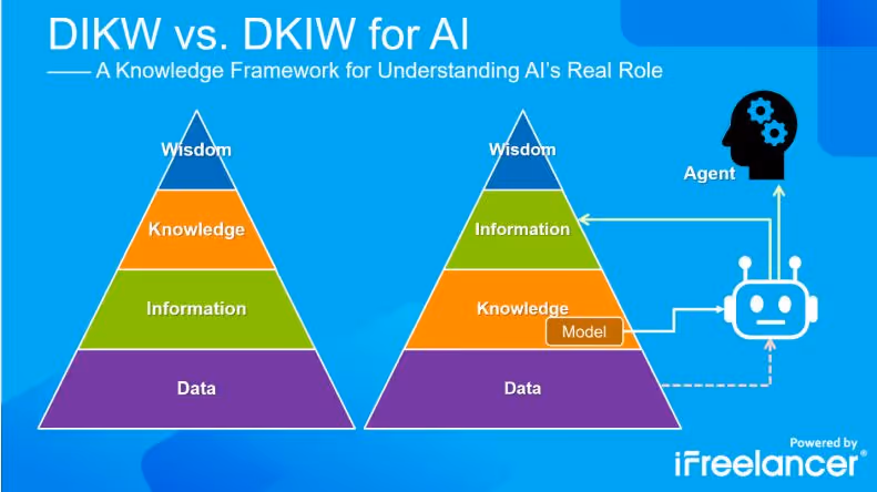 A Knowledge Framework for Understanding AI’s Real Role