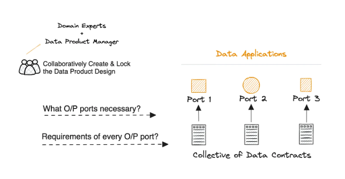 The diagram displays the view of a semantic data model from the perspective of data contracts.