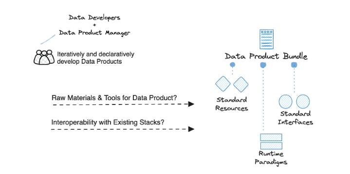 The flow diagram illustrates the collaboration between data developers and data product manager, and how multiple elements come together to create a data product bundle.