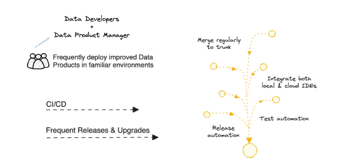The diagram depicts the process of deployment in the case of data products. 