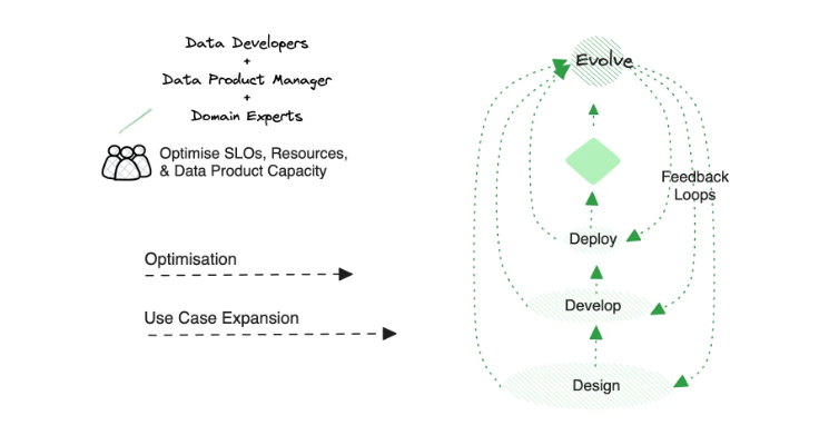 The flow diagram explains the adoption and evolution processes of data products through their lfiecycle.