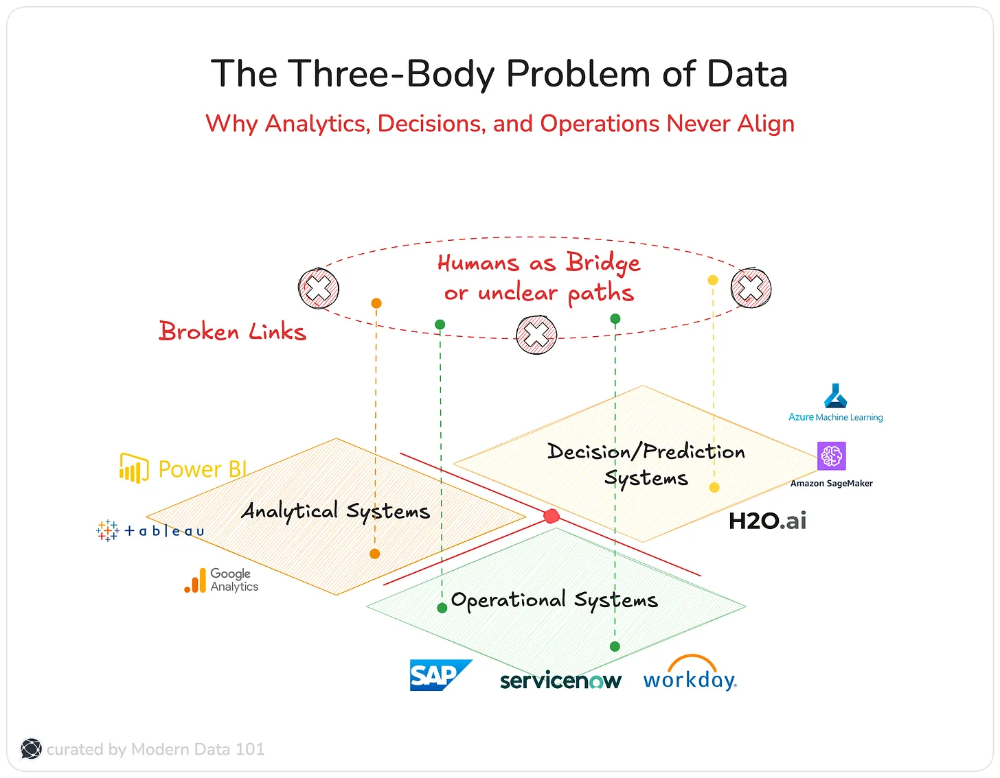 The Three-Body Problem of Data: Why Analytics, Decisions, & Ops Never Align