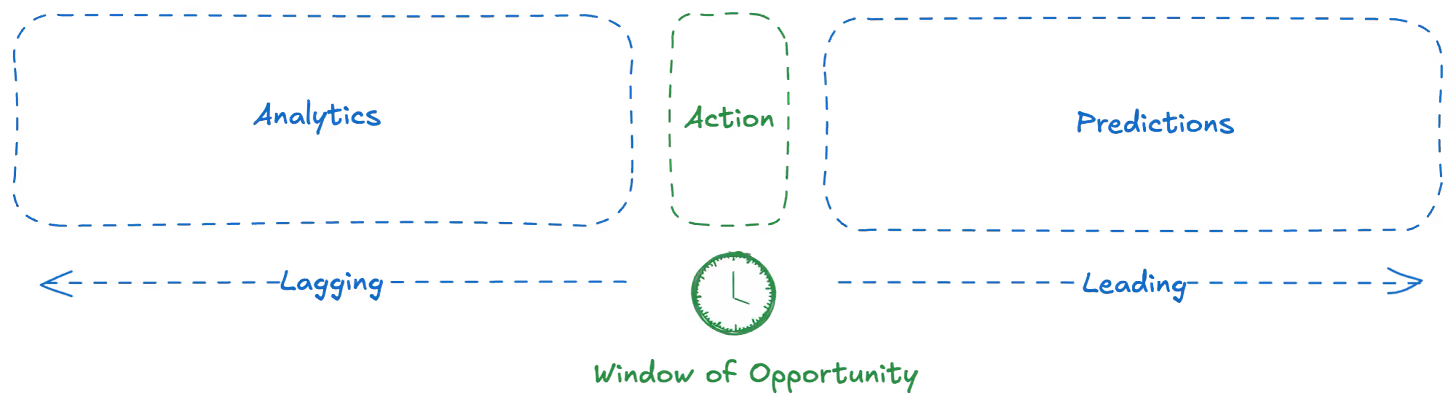 The image depicts an ideal process where all three aspects work in sync 