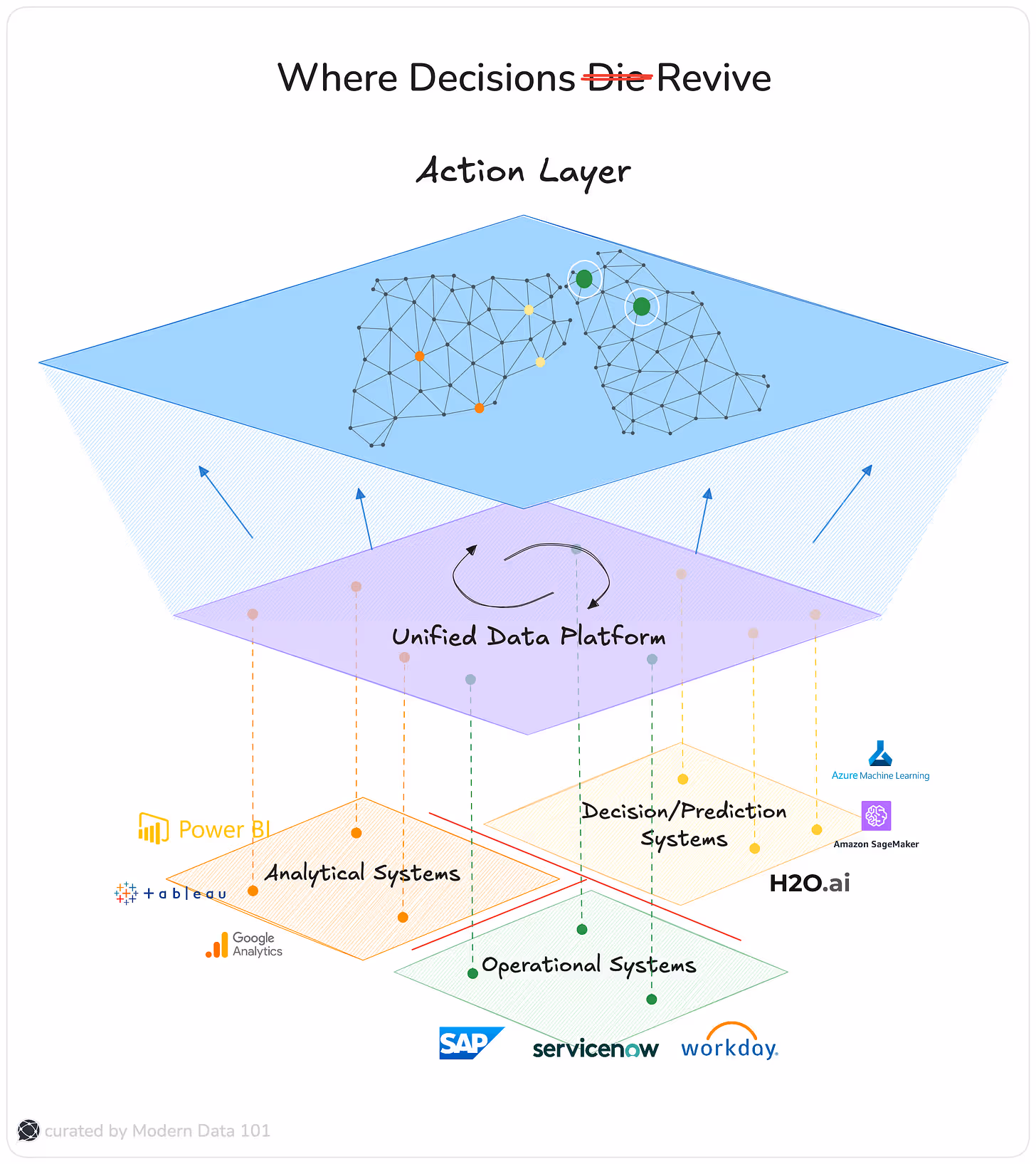 The diagram illustrates how analytics, ML systems, and operational systems get their needed due in the Action Layer when done right   
