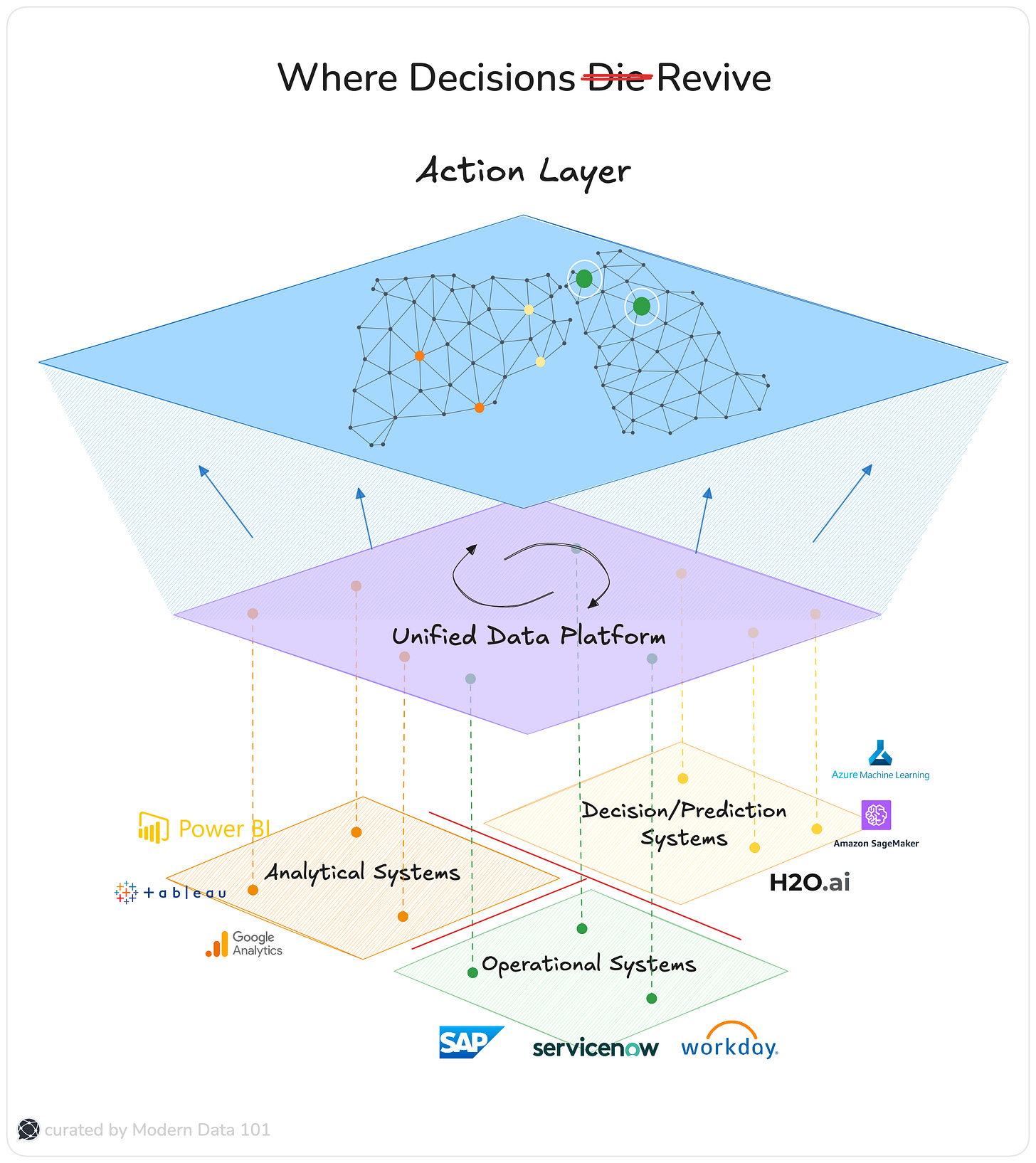 The diagram illustrates how analytics, ML systems, and operational systems get their needed due in the Action Layer when done right   