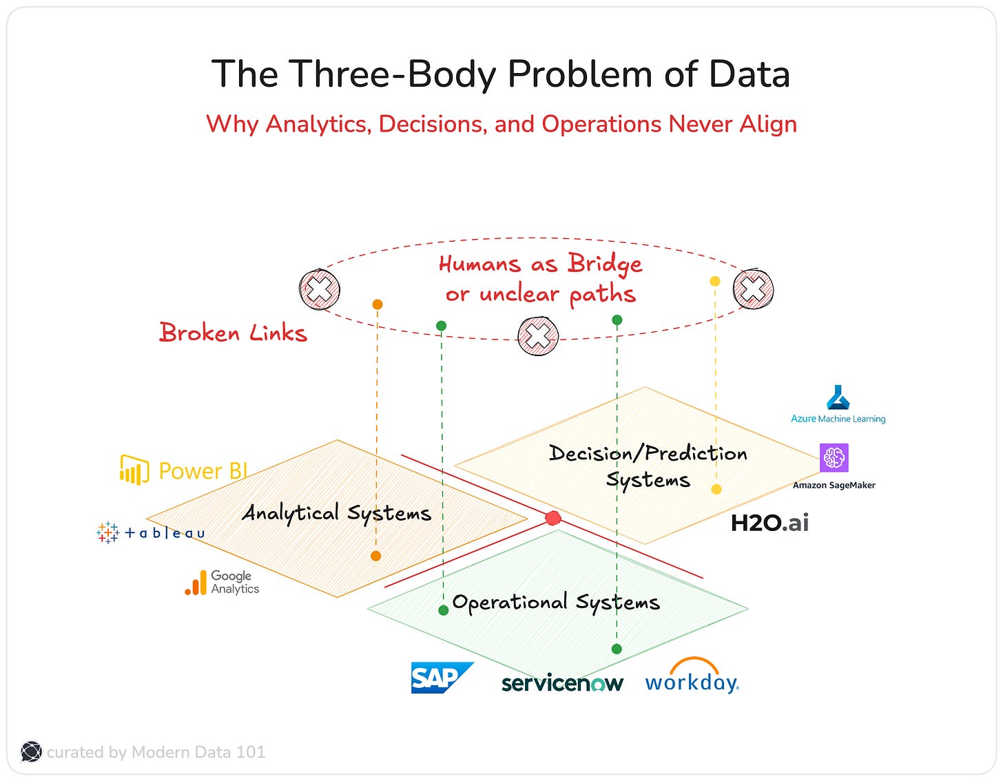 The following diagram illustrates the misalignment between analytics, decisions, and operations, where the misalignment itself is the biggest bottleneck 