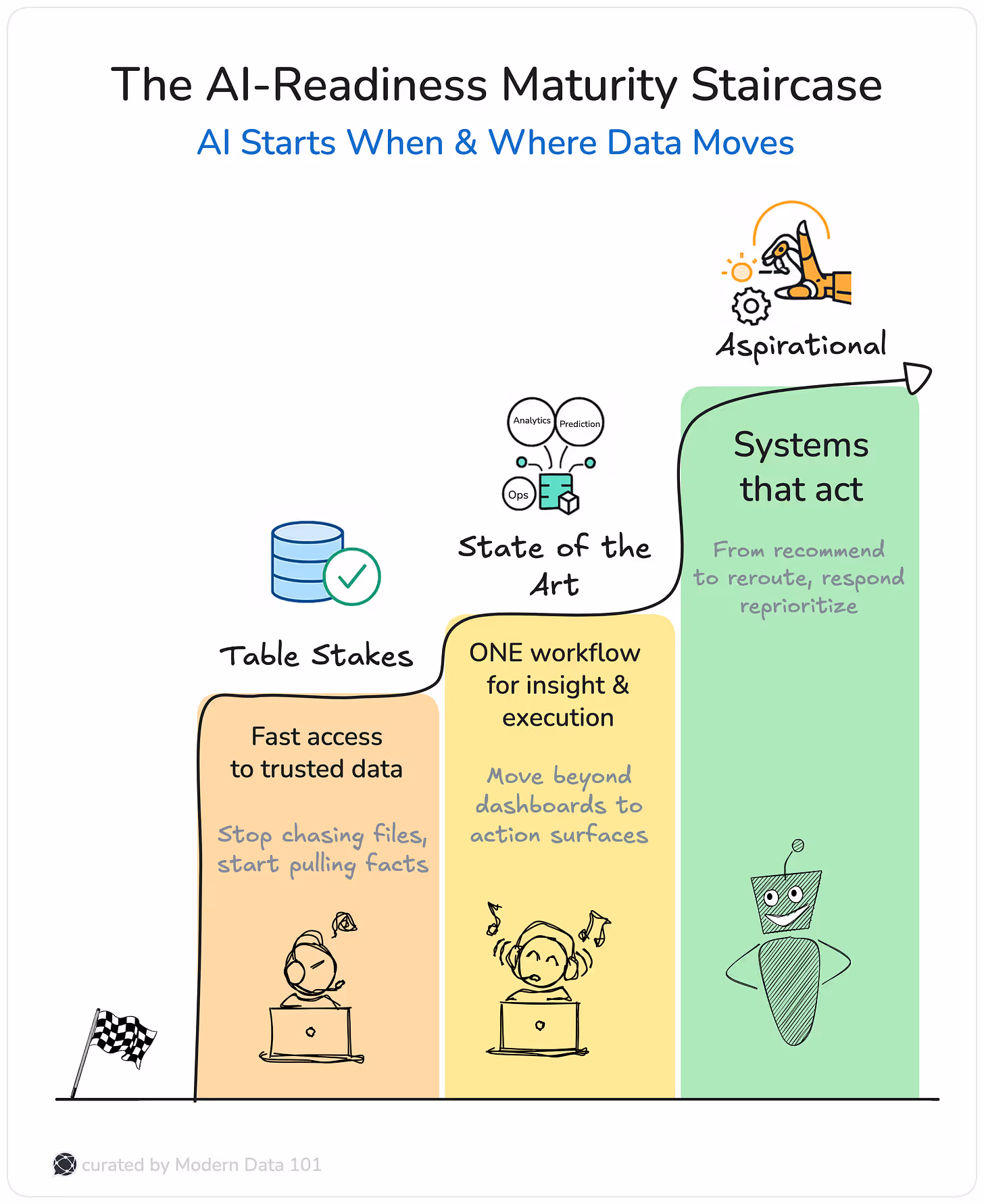 The stair-like diagram illustrates the maturity journey for data with AI-readiness and the flow that comes into effect  