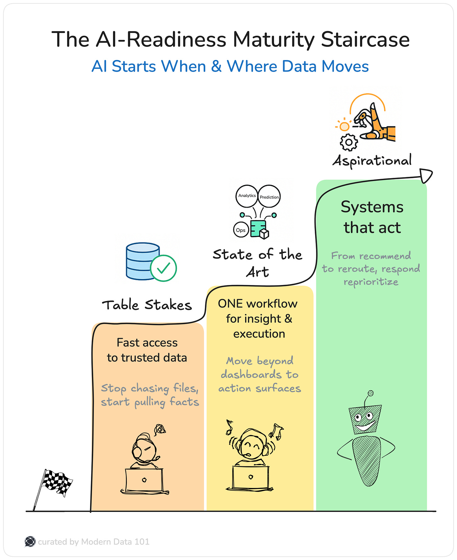 The stair-like diagram illustrates the maturity journey for data with AI-readiness and the flow that comes into effect  