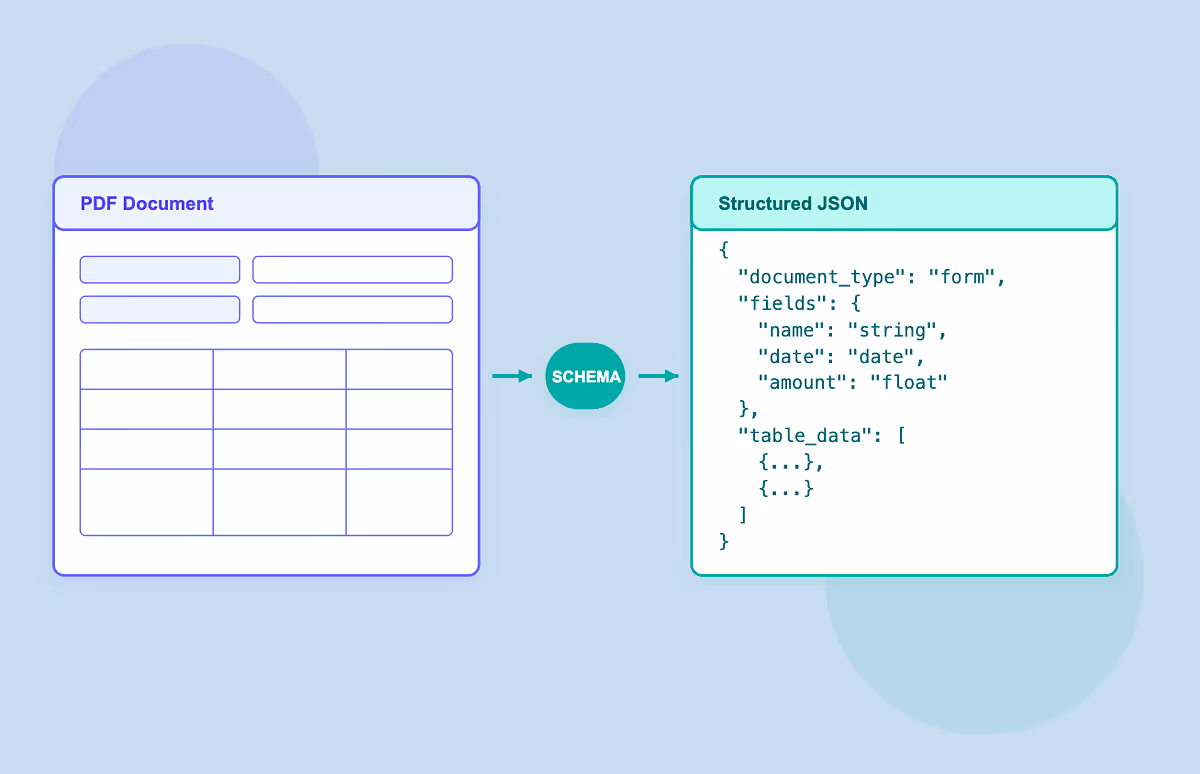 Diagram showing raw data sources (like documents or logs) being processed into structured formats (such as JSON or pre‑computed embeds), which are then passed into an LLM retriever or prompt as clean, schema‑driven context, reducing parsing time, token usage, and ambiguity.