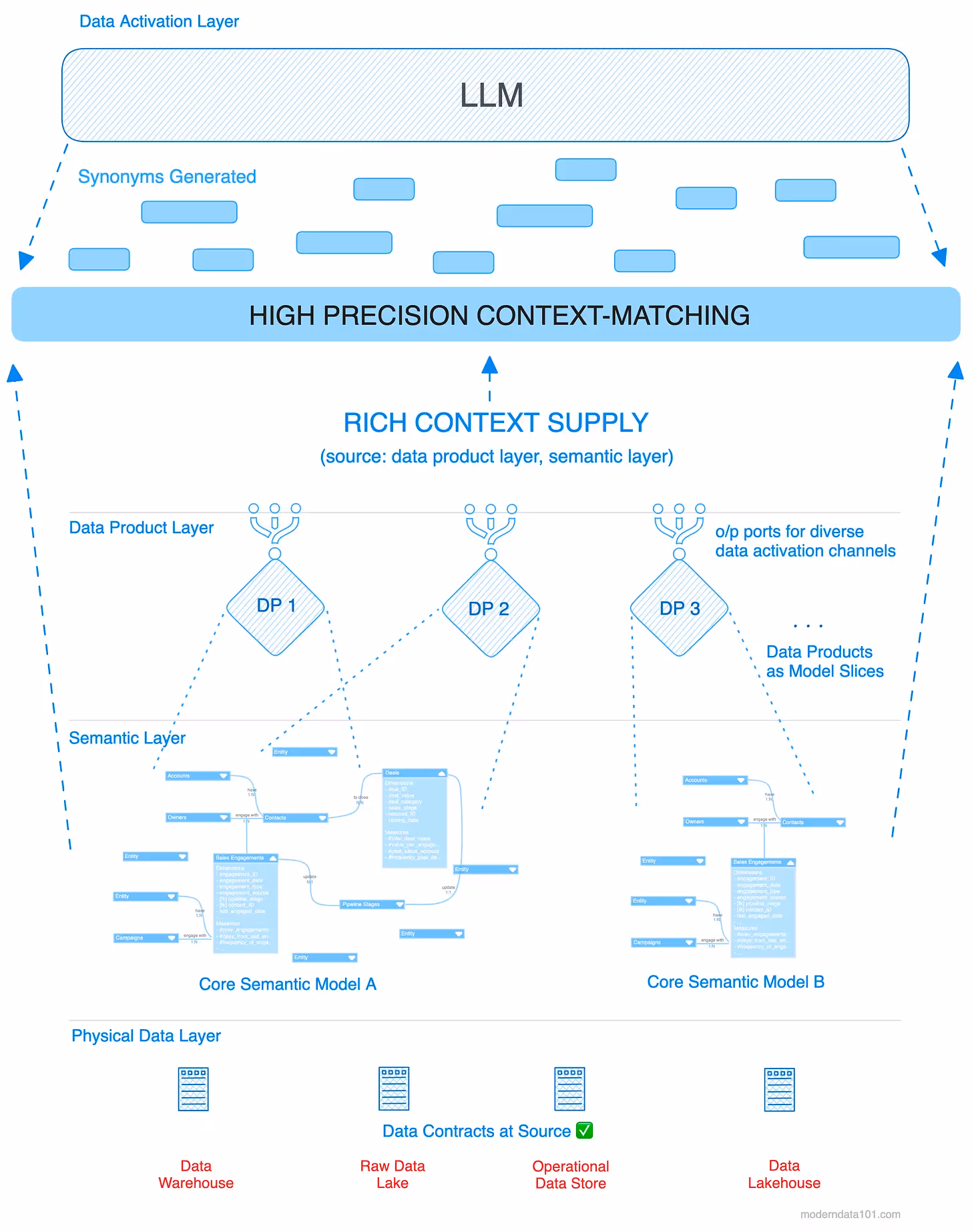 Diagram showing raw data sources flowing into a versioned, cleaned, and chunked data product pipeline, which then delivers curated context directly to an LLM.
