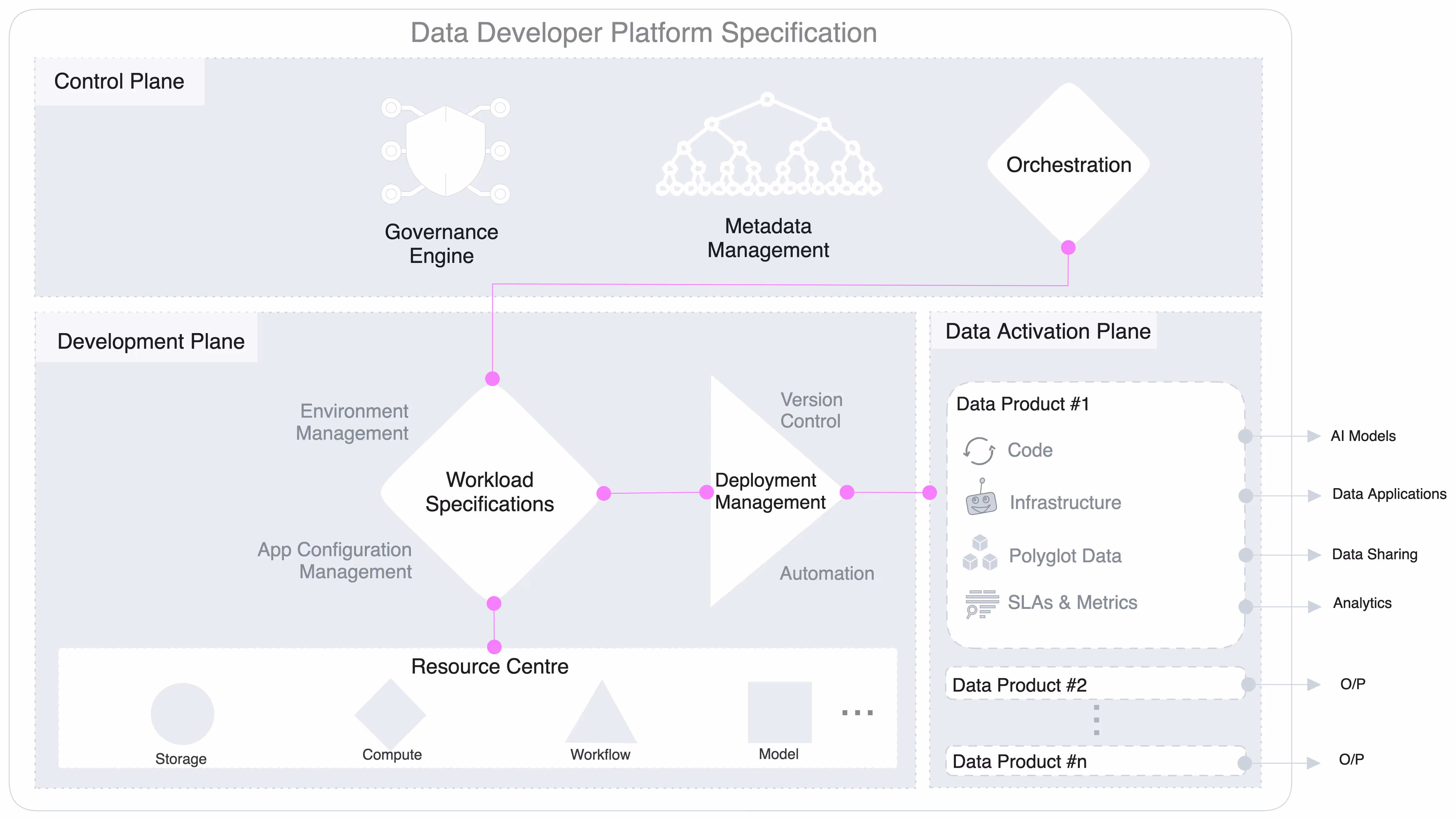 Diagram showing a multi-layered self-service data developer platform: a central Control Plane for governance/orchestration, a Development Plane for data product specifications and workload management, and a Data Activation Plane for deployment and execution, enabling domain teams to self-serve and compose data products.