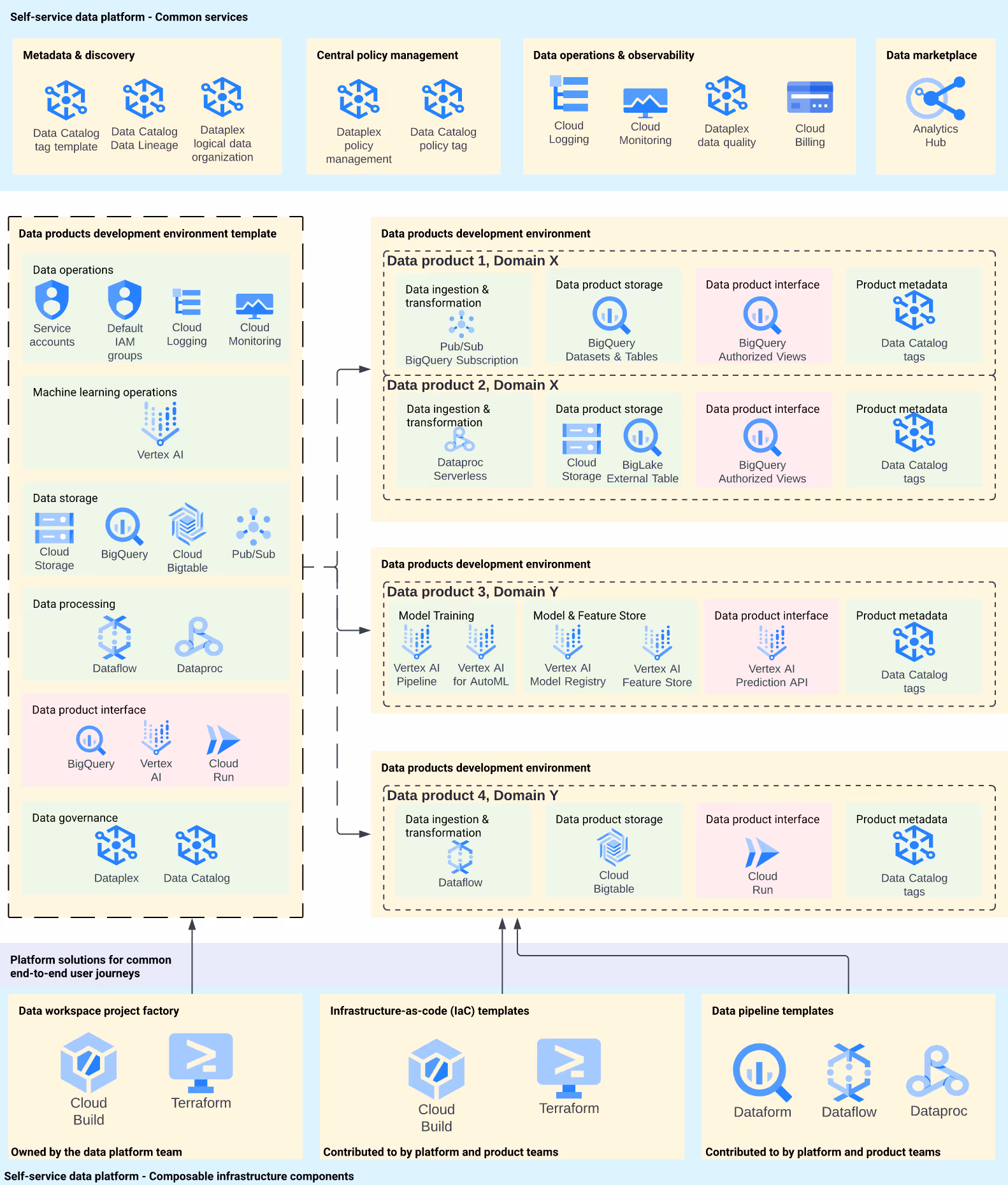 A platform UI/architecture diagram where users (domain teams) can browse and select from multiple data products and their output ports. Once selected, those outputs feed into downstream AI workflows, enabling self-service context selection without centralized engineering intervention.