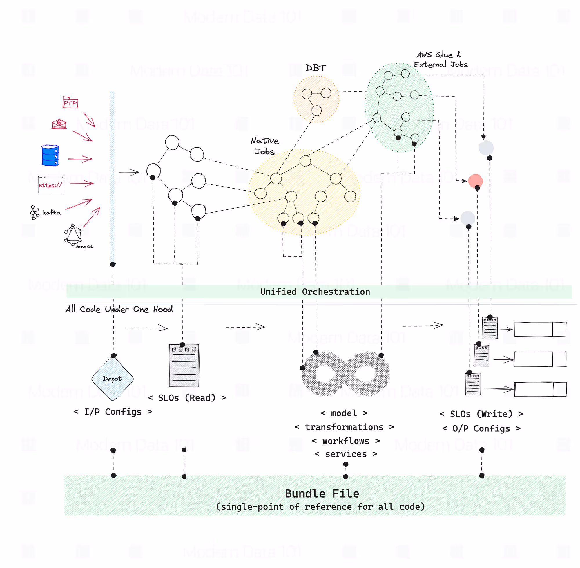 Diagram illustrating a reusable AI pipeline: raw documents flow into preprocessing stages (cleaning, chunking, embedding), then through prompt templating and an LLM API call, with output processing, all packaged as a shared, callable pipeline accessible by various users or teams.