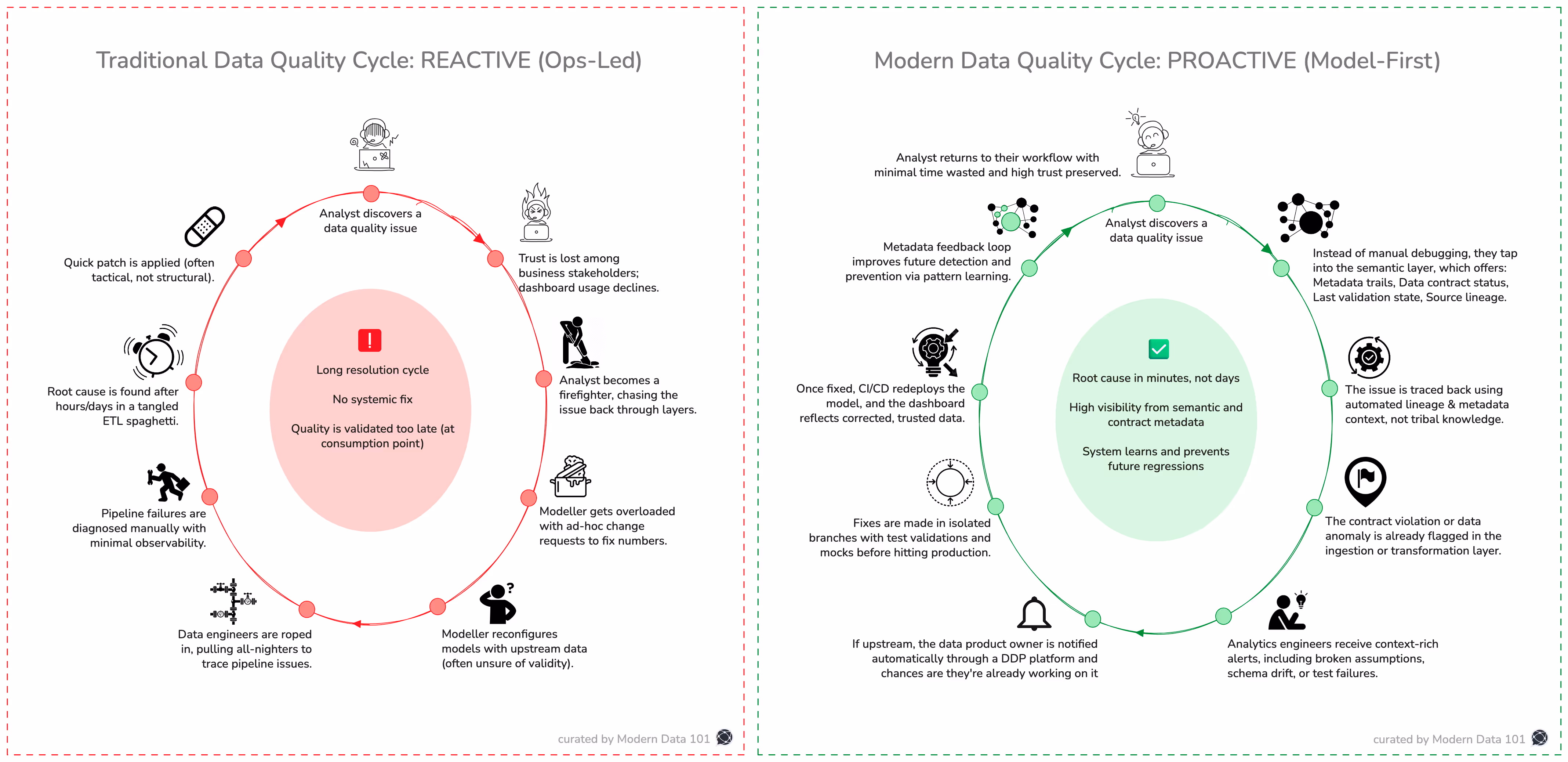 Diagram showing a circular feedback loop where user feedback (ratings, corrections, signals) is captured, processed through a metrics/quality layer, and then used to adjust data product schemas or prompt templates for future LLM calls.