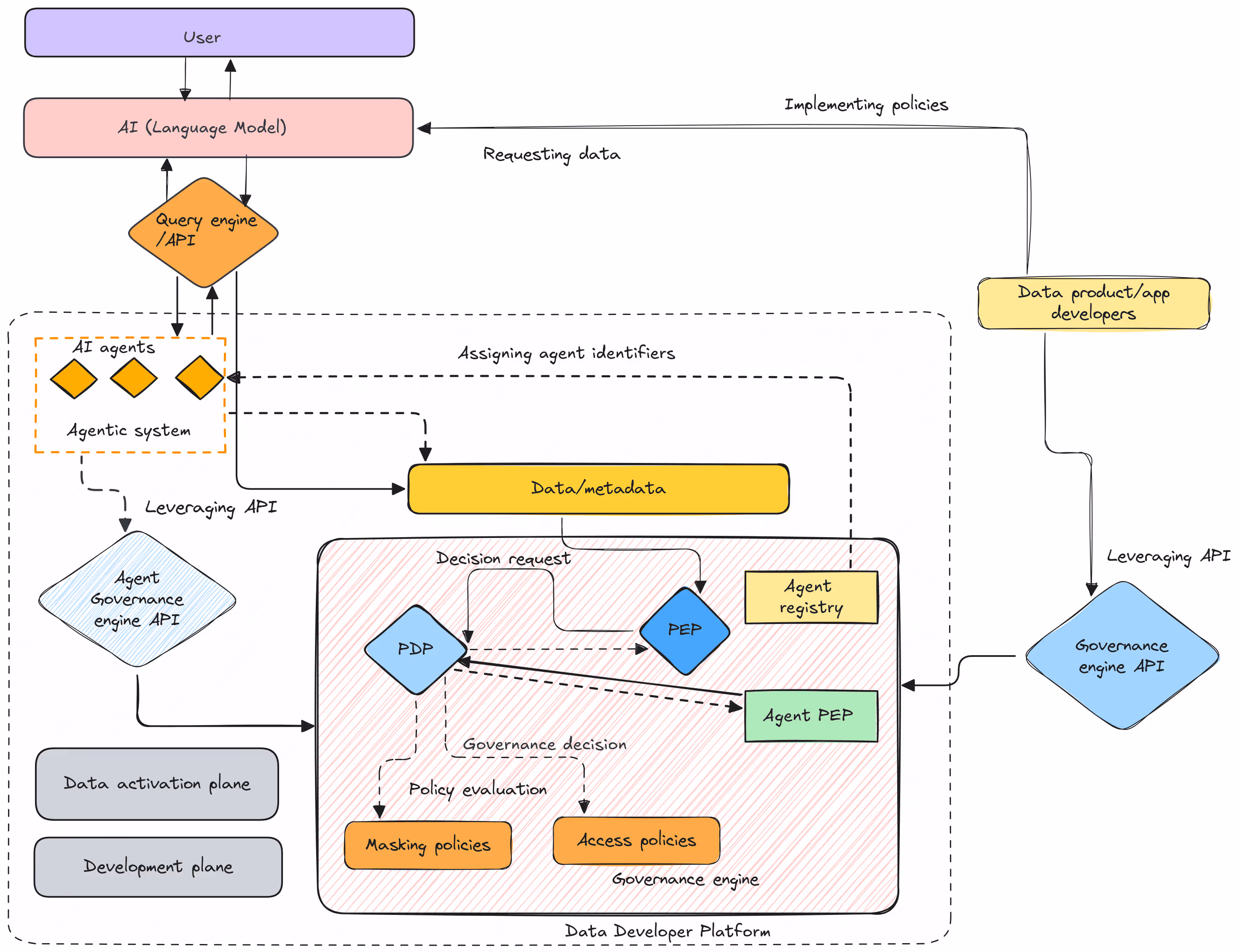 Architecture diagram of a data governance layer: illustrates a centralized control plane that collects audit logs and usage metrics for all LLM-backed data products, enabling policy enforcement, cost attribution, anomaly detection, and governance across teams and use cases.