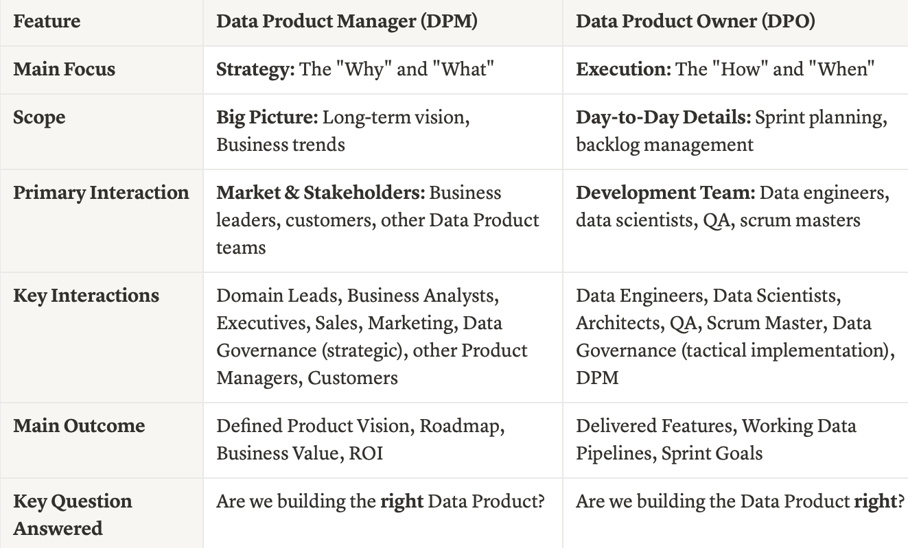 Data Product Manager vs. Data Product Owner: Decoding the Roles for Data Success