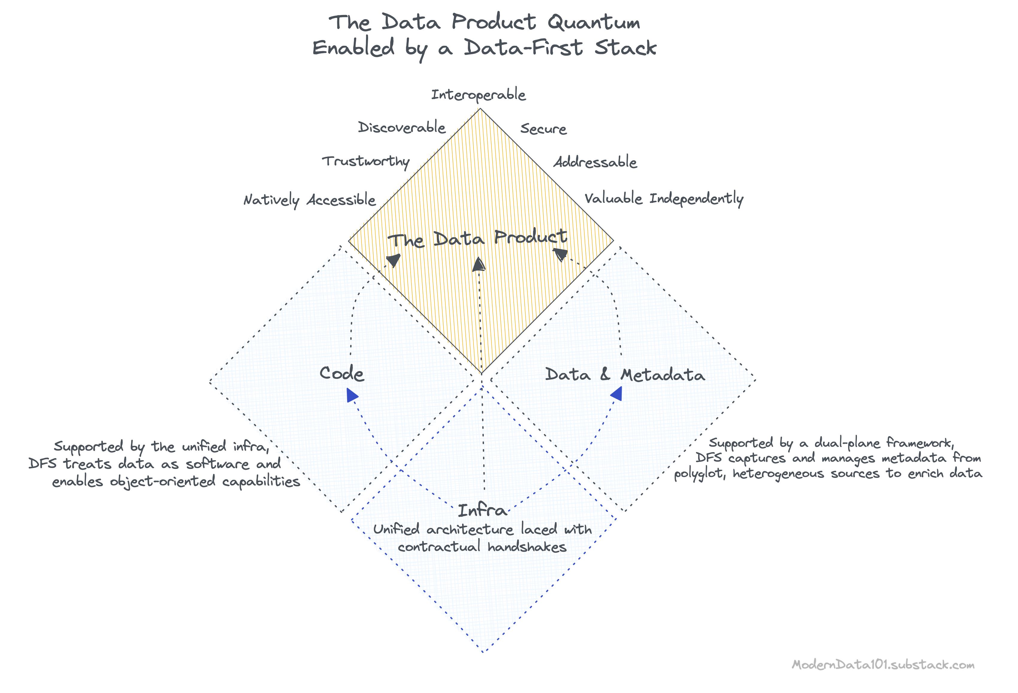 Each data product stands on these 3 robust pillars, Code, Data and Metadata, and Infrastructure.
