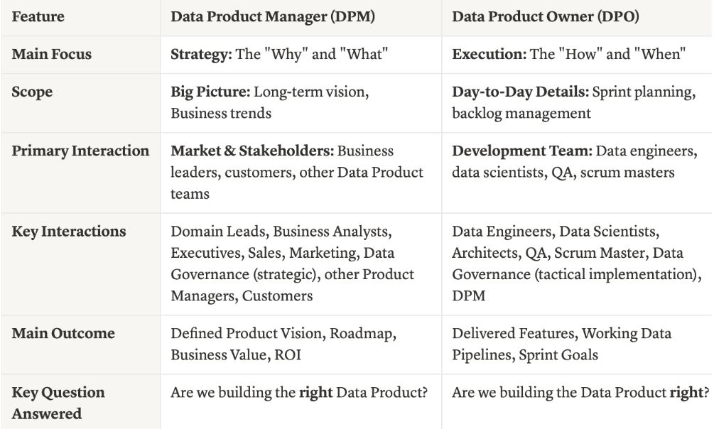 Data Product Manager vs. Data Product Owner: Decoding the Roles for Data Success
