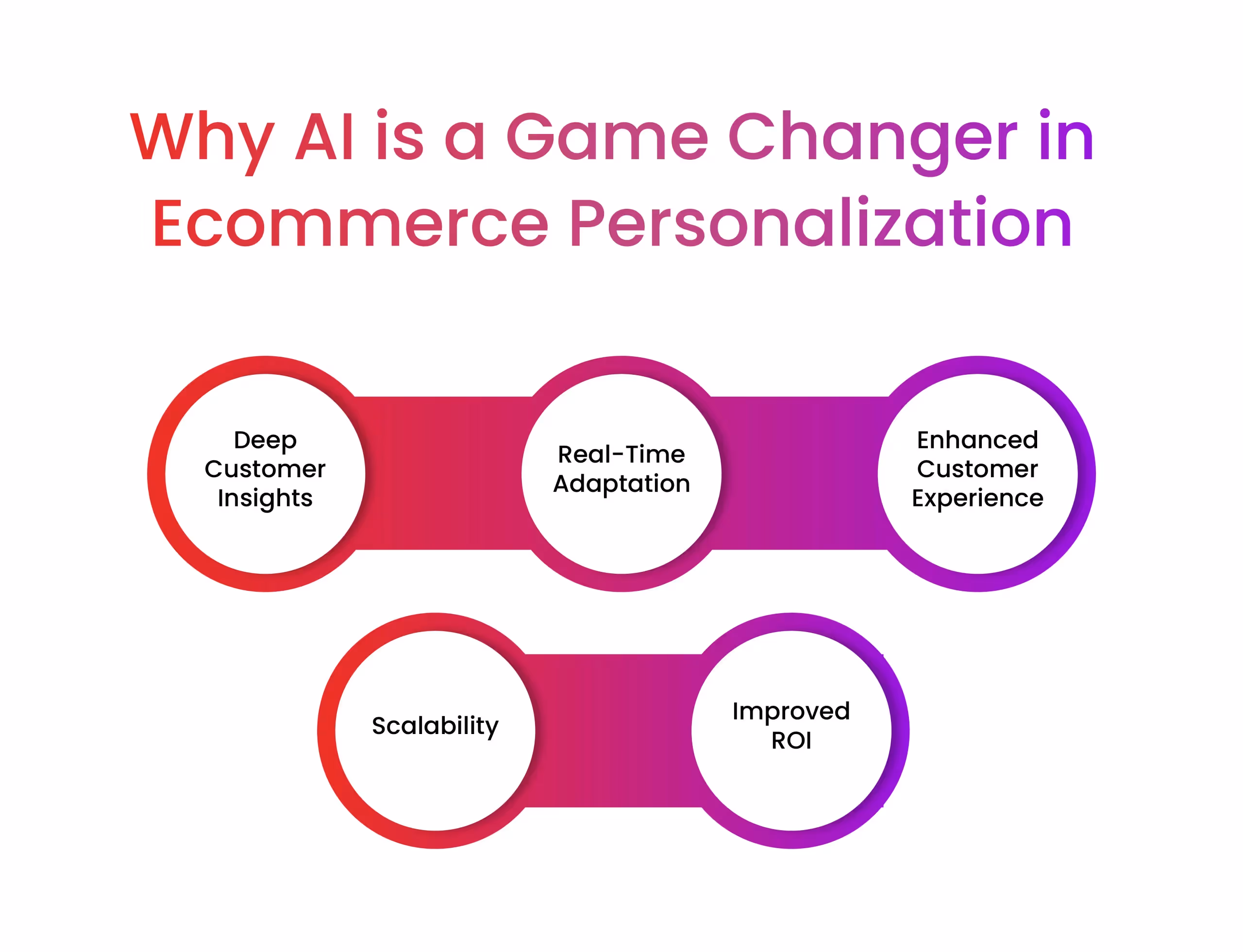 The image shows the areas of improvements where AI plays a role