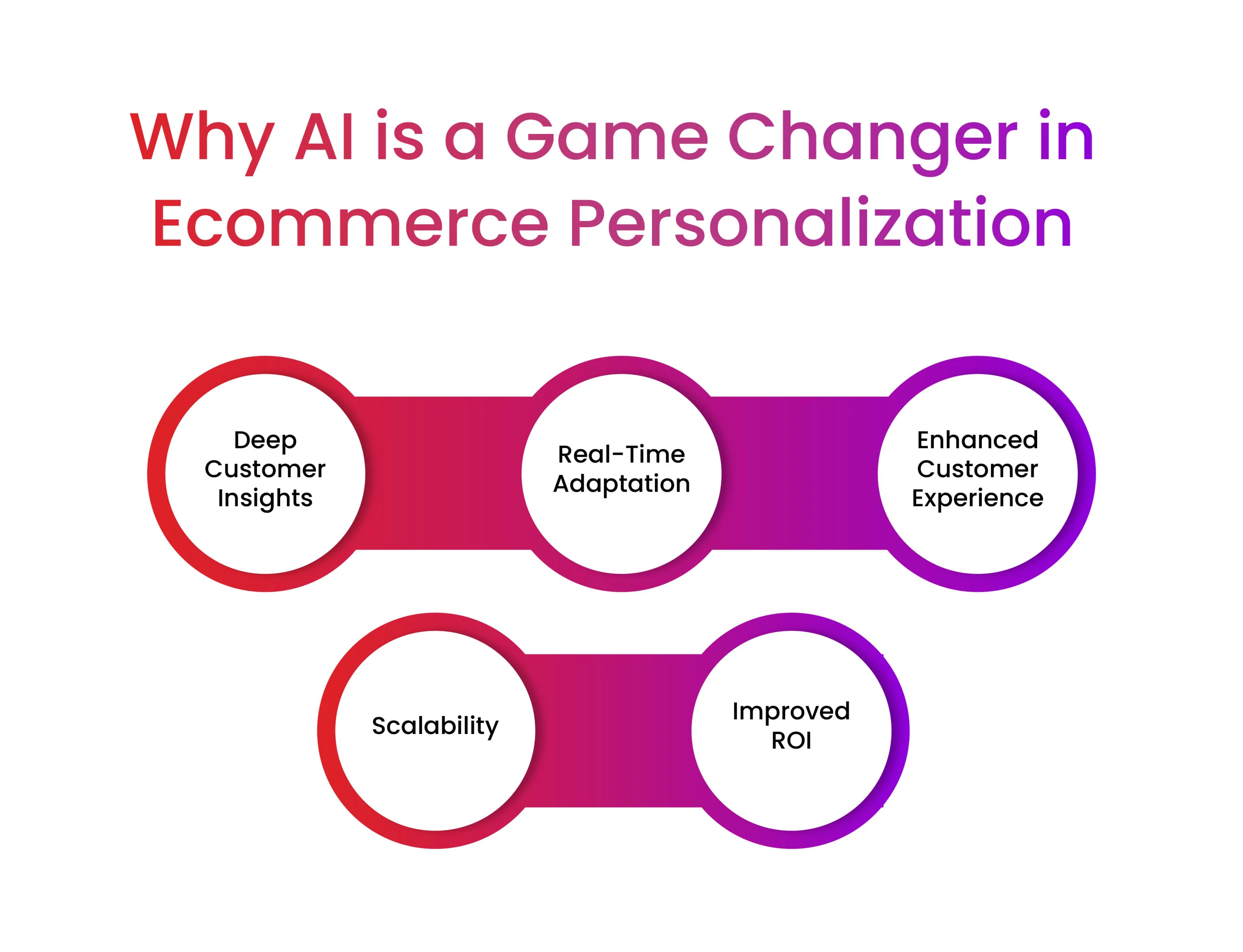 The image shows the areas of improvements where AI plays a role 