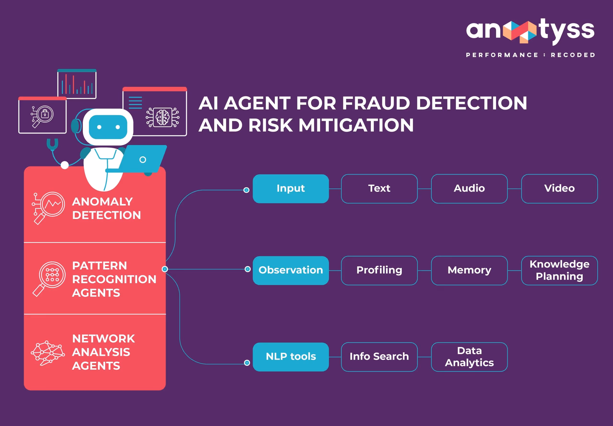 The image shows an overview of an AI use case for improving revenue where agents work for fraud detection and risk mitigation