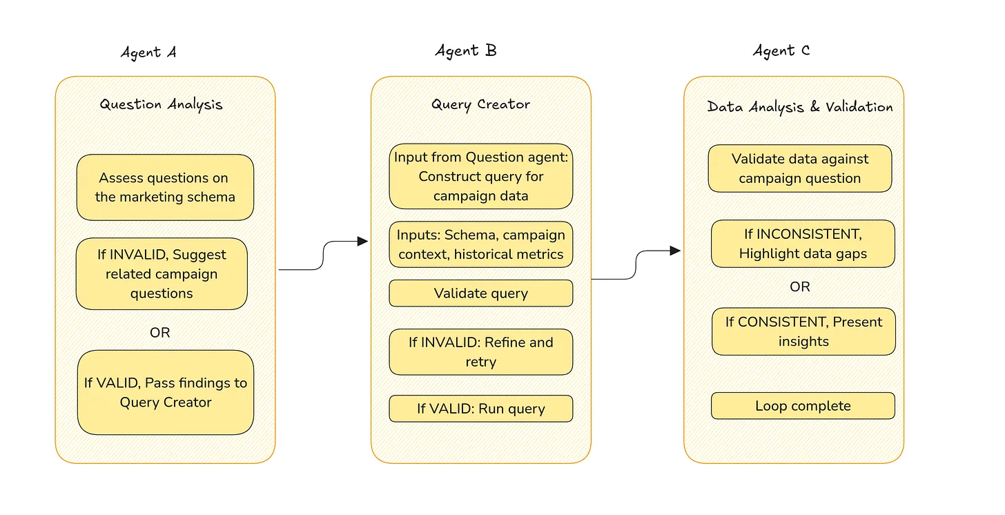 This is a diagram representing how different AI agents across domains like marketing and sales work collaboratively to improve processes and thereby help improve ROI
