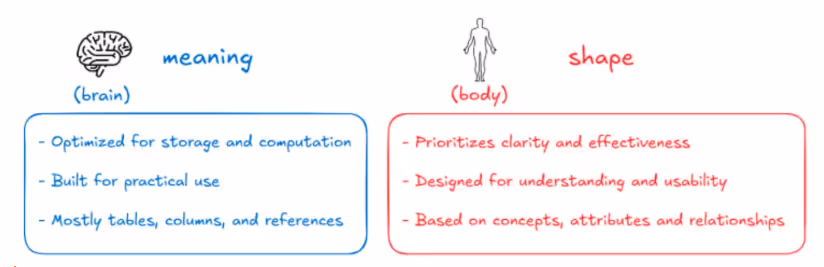 The illustration depicts a few simple pointers to show how meaning and shape are two fundamental forces that interact with information and their characteristics. 