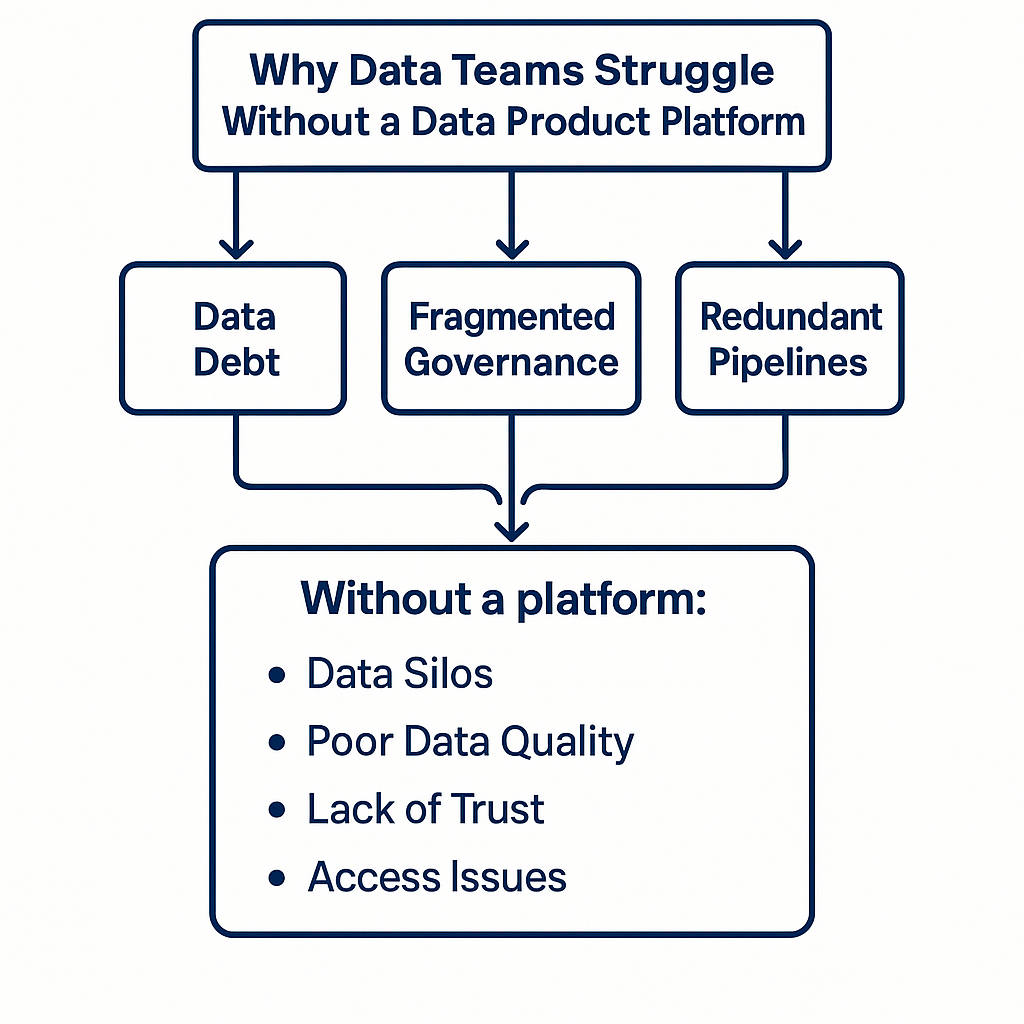 The flow diagram shows why teams have a tough team without having a robust data product platform in place. 